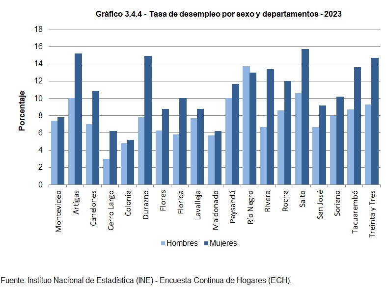 Gráfico 3.4.4