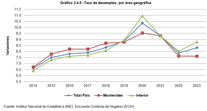Gráfico 3.4.5