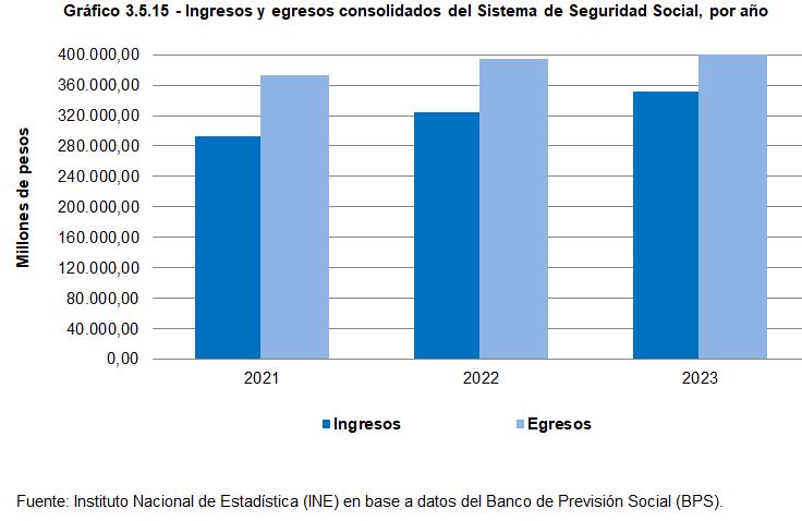 Gráfico 3.5.15