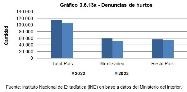Gráfico 3.6.13a