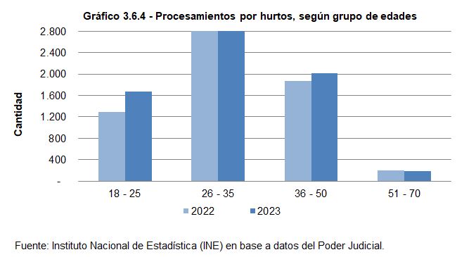 Gráfico 3.6.4