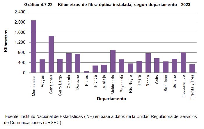 Gráfico 4.7.22