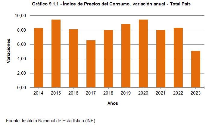 9.1.1 Gráfico