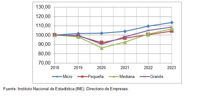 Gráfico – Cantidad de personal según tramo mpymes (%), años 2018-2023