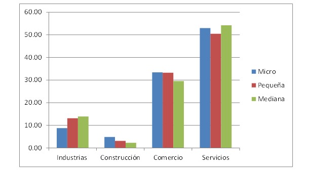 Cuadro - Cantidad de empresas por sección agrupada (%), 2023.