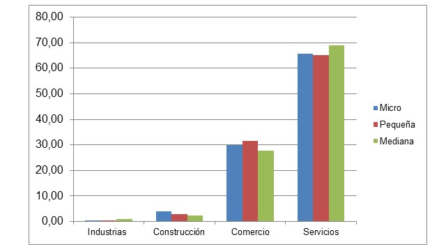 Cuadro – Personal ocupado por sección agrupada (%), 2023.