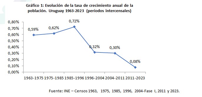 Censo 2023