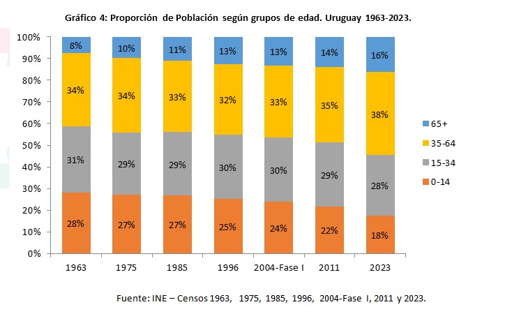 Censo 2023