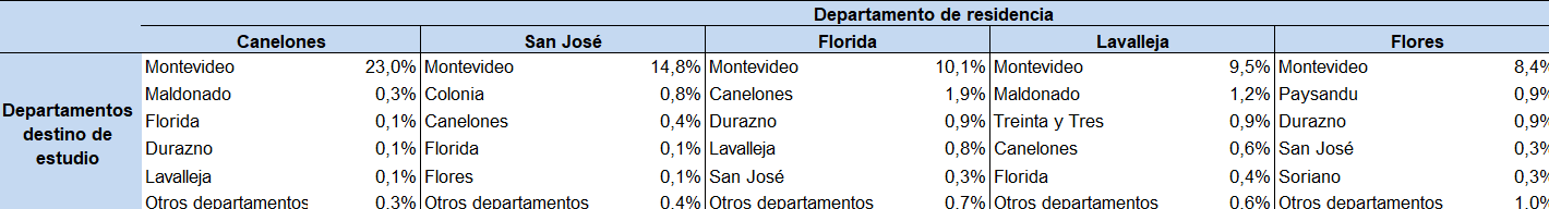 Tabla movilidad estudiantil