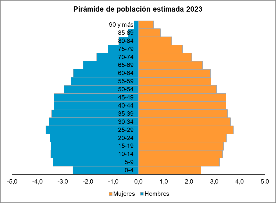 pirámide de población estimada