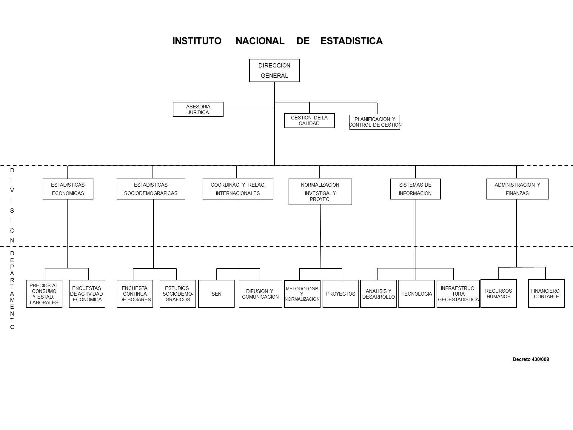 Organigrama INE