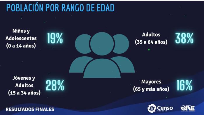 población por rango de edades población por rango de edades