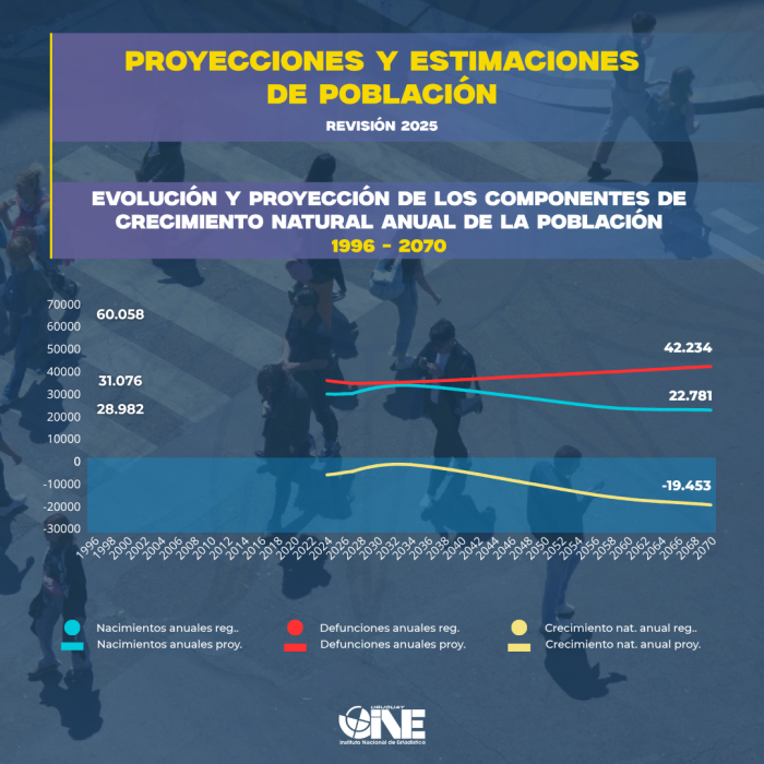 Proyecciones y estimaciones de población