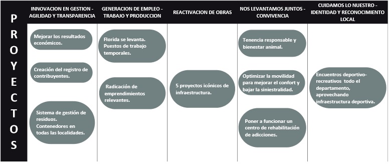 Tabla con los pilares de la gestión