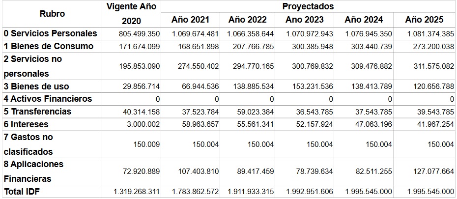  previsiones de sueldos, gastos e inversiones para el periodo 2021 a 2025