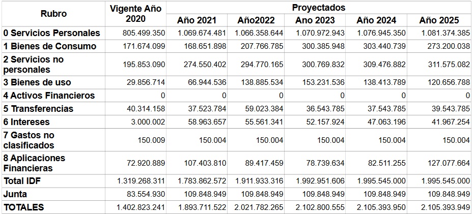 montos presupuestales para el Gobierno de Florida para el periodo 2021 a 2025