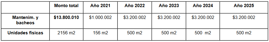 Detalle costo del proyecto y su distribución en el quinquenio.