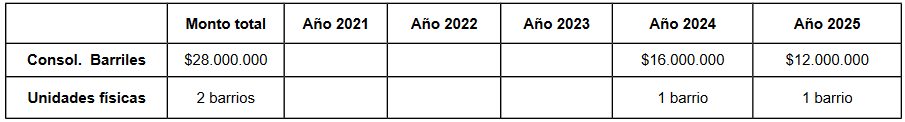 Detalle costo del proyecto y su distribución en el quinquenio.