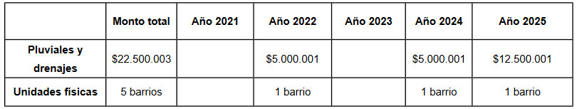 Detalle costo del proyecto y su distribución en el quinquenio.