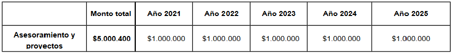 Detalle costo del proyecto y su distribución en el quinquenio