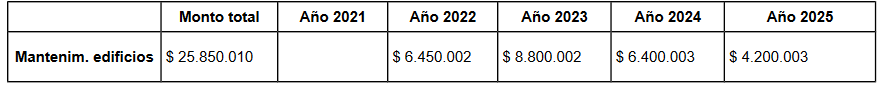 Detalle costo del proyecto y su distribución en el quinquenio.