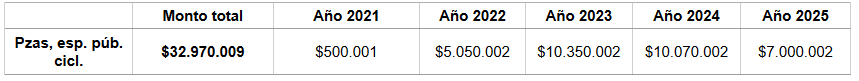 Detalle costo del proyecto y su distribución en el quinquenio.