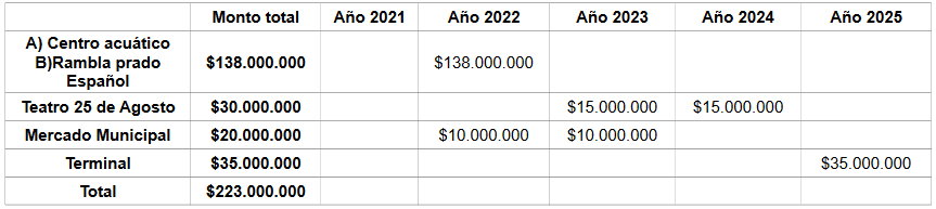 Se Detalle costo del proyecto y su distribución en el quinquenio.