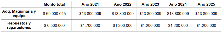  Detalle costo del proyecto y su distribución en el quinquenio.