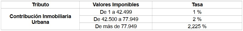 Tasas aplicables sobre los valores imponibles para el cálculo del Impuesto de Contribución Inmobiliaria Urbana