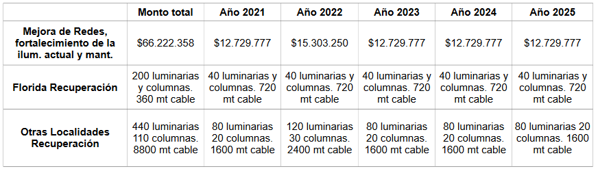 Detalle costo del proyecto y su distribución en el quinquenio.