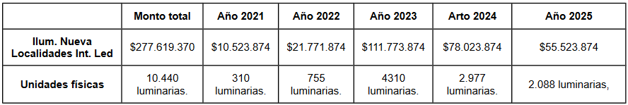 Detalle costo del proyecto y su distribución en el quinquenio.