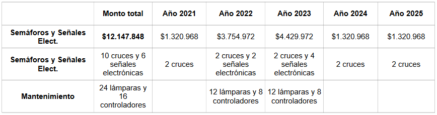 Detalle costo del proyecto y su distribución en el quinquenio.