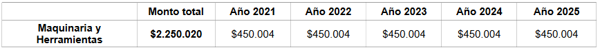 Detalle costo del proyecto y su distribución en el quinquenio.