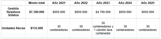 Detalle costo del proyecto y su distribución en el quinquenio