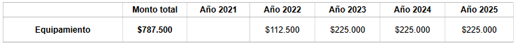 Detalle costo del proyecto y su distribución en el quinquenio