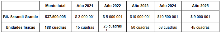 Detalle costo del proyecto y su distribución en el quinquenio.