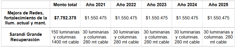 Detalle costo del proyecto y su distribución en el quinquenio