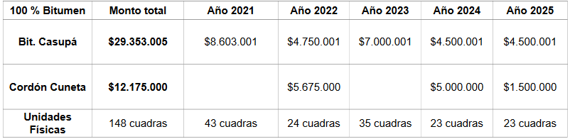 Detalle costo del proyecto y su distribución en el quinquenio