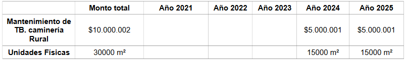 Detalle costo del proyecto y su distribución en el quinquenio.