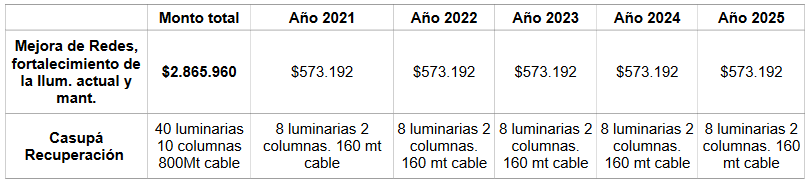 Detalle costo del proyecto y su distribución en el quinquenio