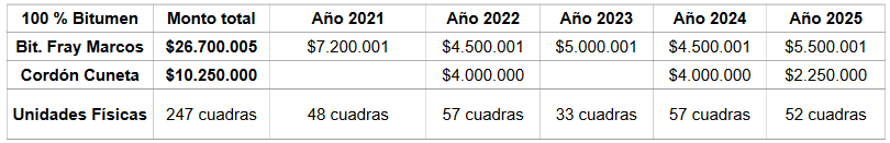 Detalle costo del proyecto y su distribución en el quinquenio