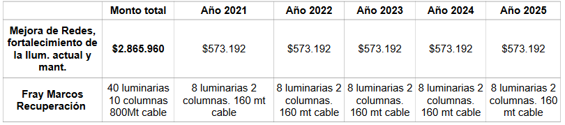 Detalle costo del proyecto y su distribución en el quinquenio.