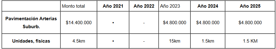 Detalle costo del proyecto y su distribución en el quinquenio