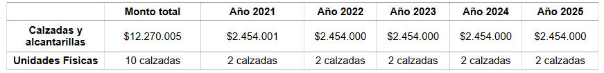 Se Detalle costo del proyecto y su distribución en el quinquenio: