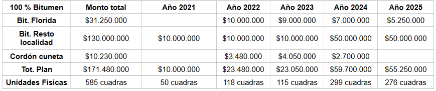 Detalle costo del proyecto y su distribución en el quinquenio.