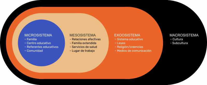 Modelo Ecológico de Bronfenbrenner (1987)