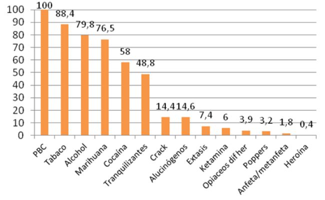 Frecuencia de consumo de drogas (últimos 12 meses)