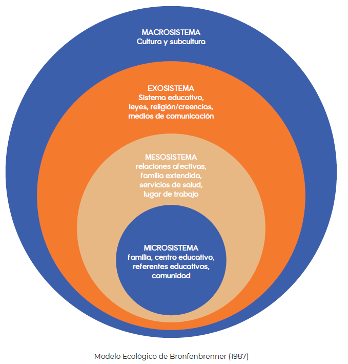 Modelo ecológico de Bonfenbrenner (1987)