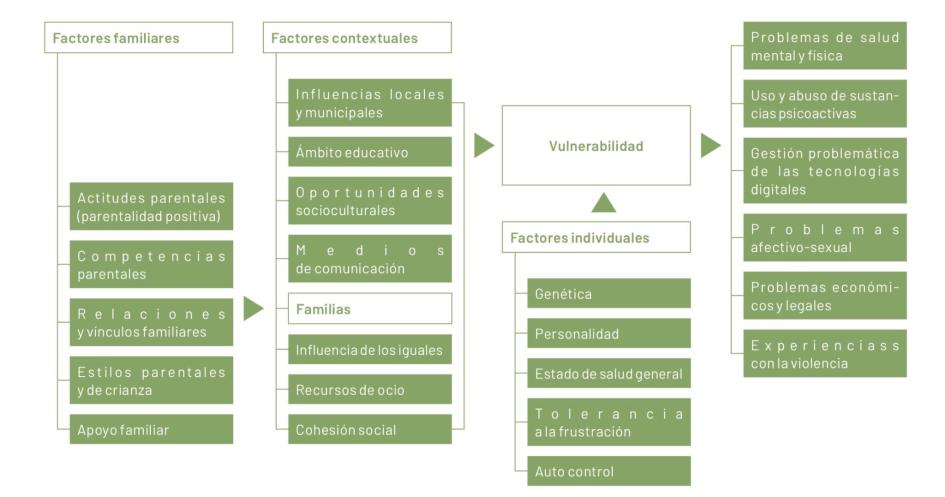 “VISIÓN ESTÁNDAR DE LOS FACTORES QUE INFLUYEN EN LA VULNERABILIDAD DE LOS JÓVENES HACIA EL DESARROLL tabla