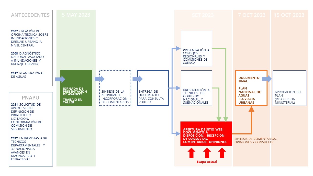 Etapas del plan